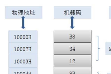 寄存器地址怎么理解