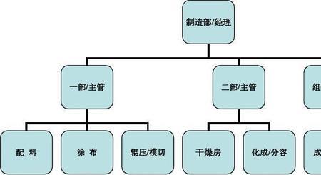 生产部和品质部哪个大