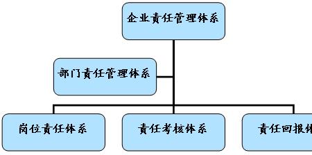 和管理体系的基础与核心