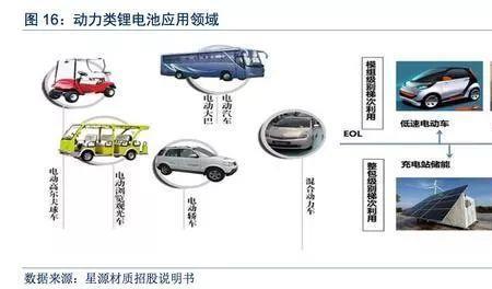 新能源需要什么材料