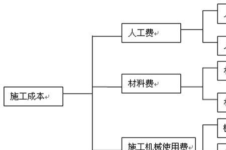 机电工程安装费占多少系数