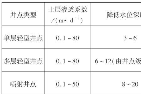 中等透水层渗透系数