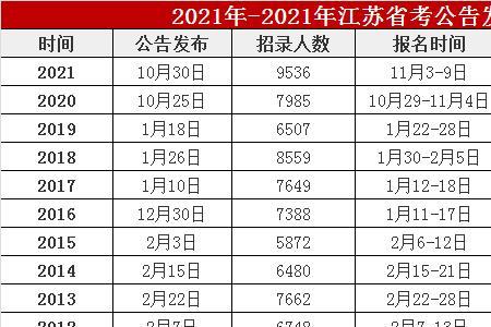 南阳市公务员2022考试时间表