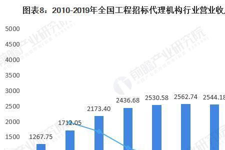 投标经营经理的前景