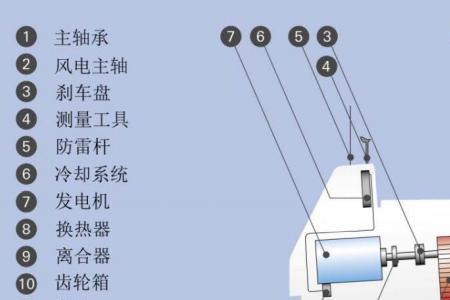 风力发电主轴与齿轮箱如何分离