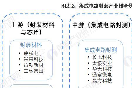 芯片产业链有多长