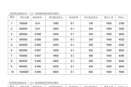 门窗销售提成一般几个点