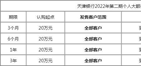 顺德农商银行2022年大额存单利率