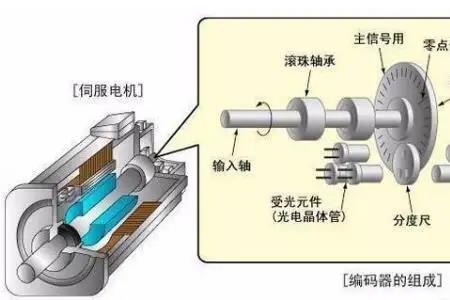 编码器断线故障如何解决