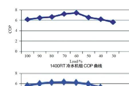 制冷季节耗电量401是每小时多少度