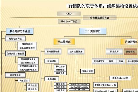 it分类及区别