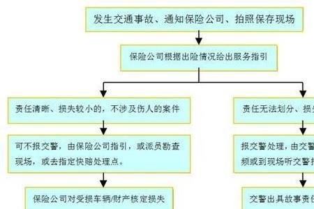 报案材料的处理流程