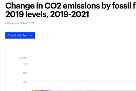 co2固定量表示什么