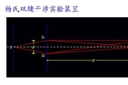 杨氏双缝干涉物理定律