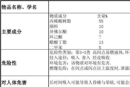 异氟尔酮是危险品吗