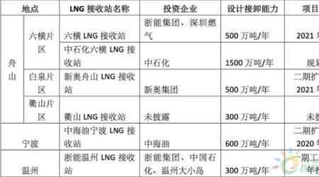 浙江省内哪里可以买到天然气