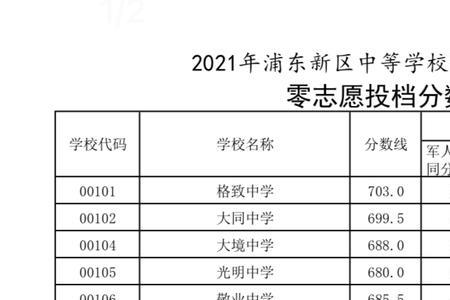 2010年怀宁中学分数线