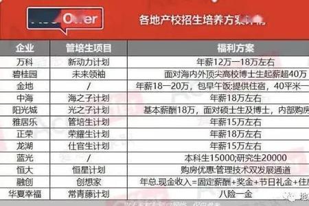 现在的地产公司会不会查学历