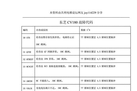 电梯故障75怎么处理