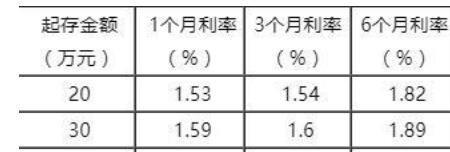 建行存三年定期20万大额利息