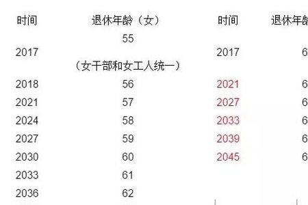 2022年延迟退休时间表一览表