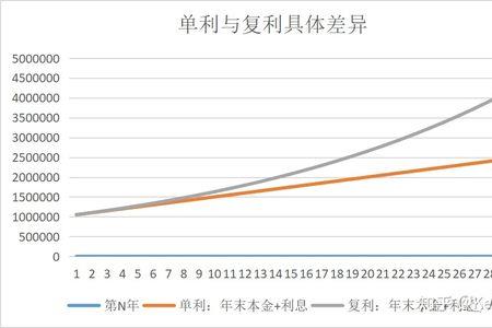 股票单利和复利的区别