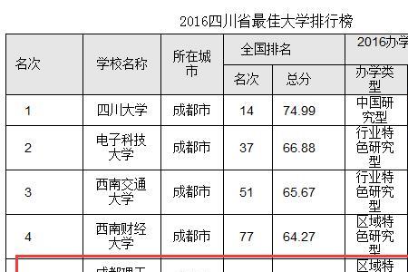 成都大学和成都医学院哪个好