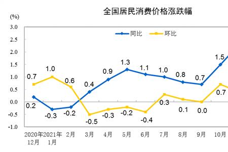 同环比什么意思