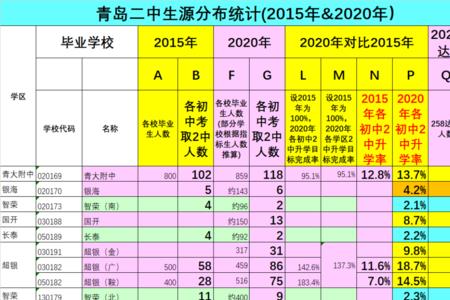 青岛正规3+2职高学校有几所