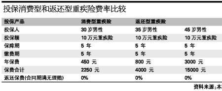 太平保险能返现吗