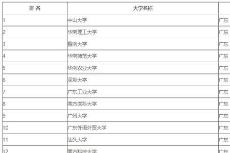 广东金融专业比较好的大学