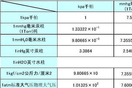 01兆帕等于几个大气压力