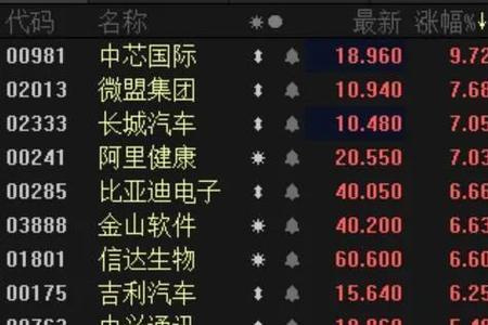 中芯科技代码是多少