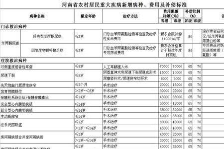 大理附属医院新农合报销多少