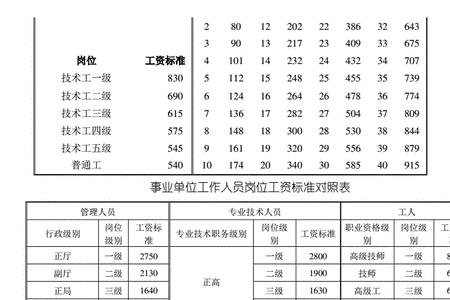 专技十二级与髙技工哪个工资高