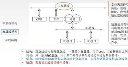 计算机中三总线是什么意思