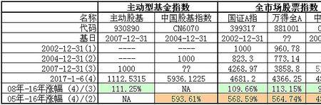 国证a指和中证全指什么区别