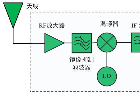 射频仿真可以带芯片吗