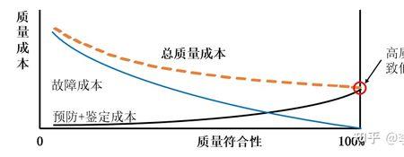 品质部可以降低哪些成本