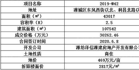 房地产开发项目中的地价指什么