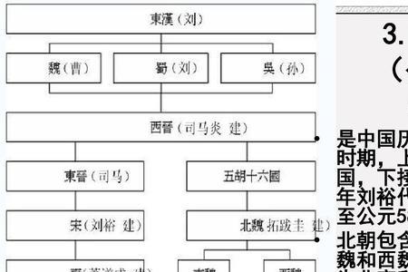 三国两晋南北朝朝代顺序