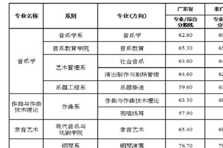 星海音乐学院音乐教育考什么