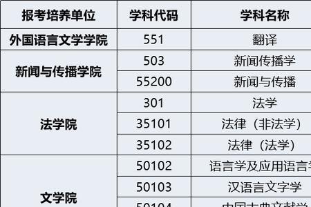 武汉大学考研主要升学院校