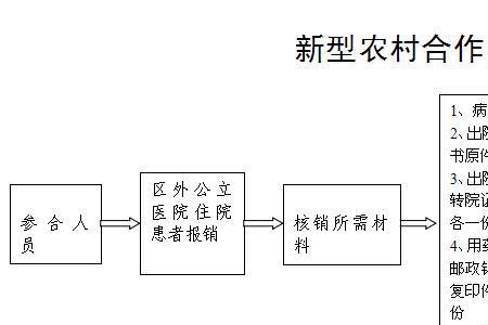 新农合可以报销靶向药吗