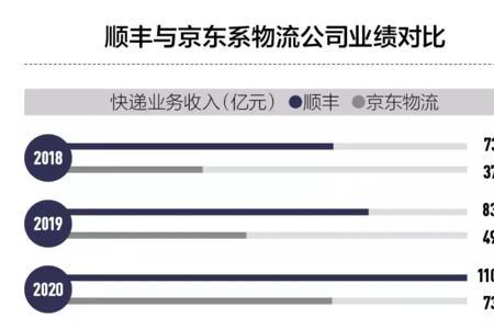 顺丰市场客户都有哪些