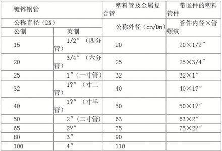 6分镀锌焊管内径外径