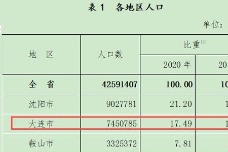 大连直辖市人口排名