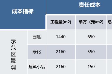 责任成本和目标成本区别