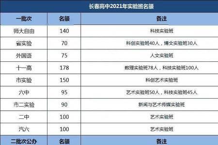 长春中考艺术实验班可以报几个