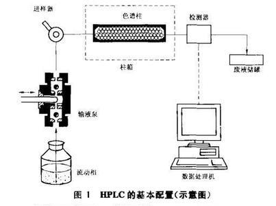 液相色谱法的原理是什么